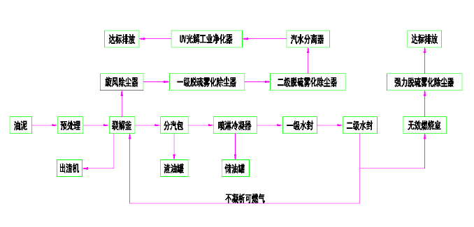 推薦油泥油砂處理設備.png