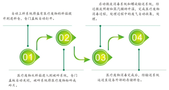 醫(yī)療廢物處理裝置哪家好,推薦醫(yī)療廢物處理裝置.png